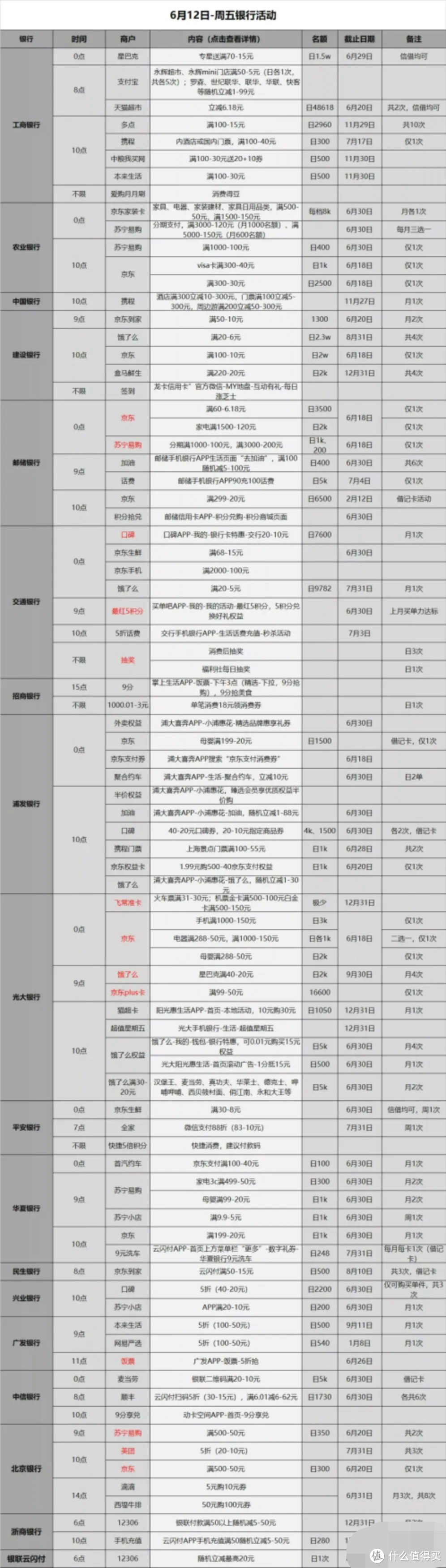 信用卡优惠活动汇总-2020.6.12