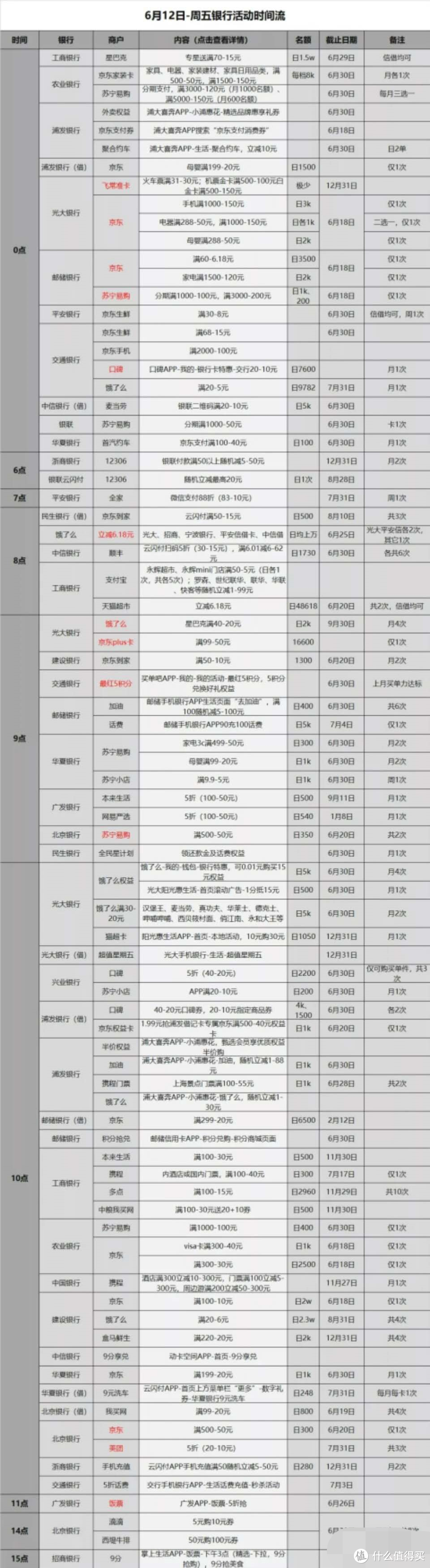 信用卡优惠活动汇总-2020.6.12