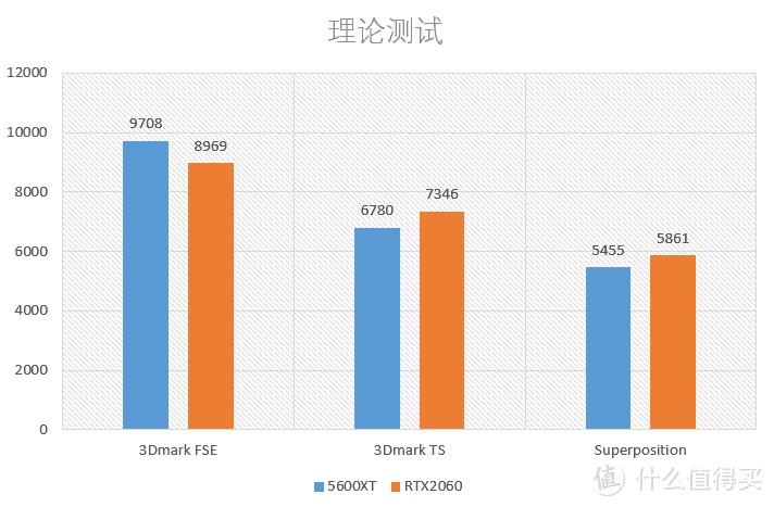 持币2000，该买哪块？RX 5600XT RTX2060显卡对比测试