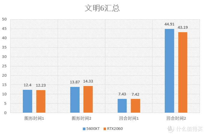 持币2000，该买哪块？RX 5600XT RTX2060显卡对比测试