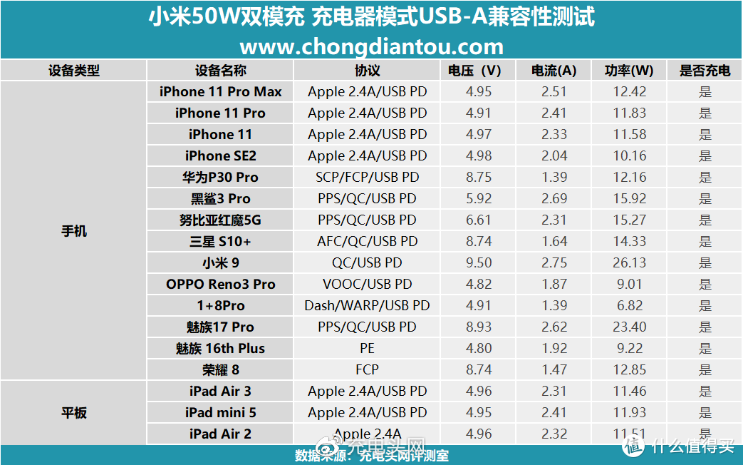 1C1A接口配置45W功率输出，小米二合一双模充评测（AD55）