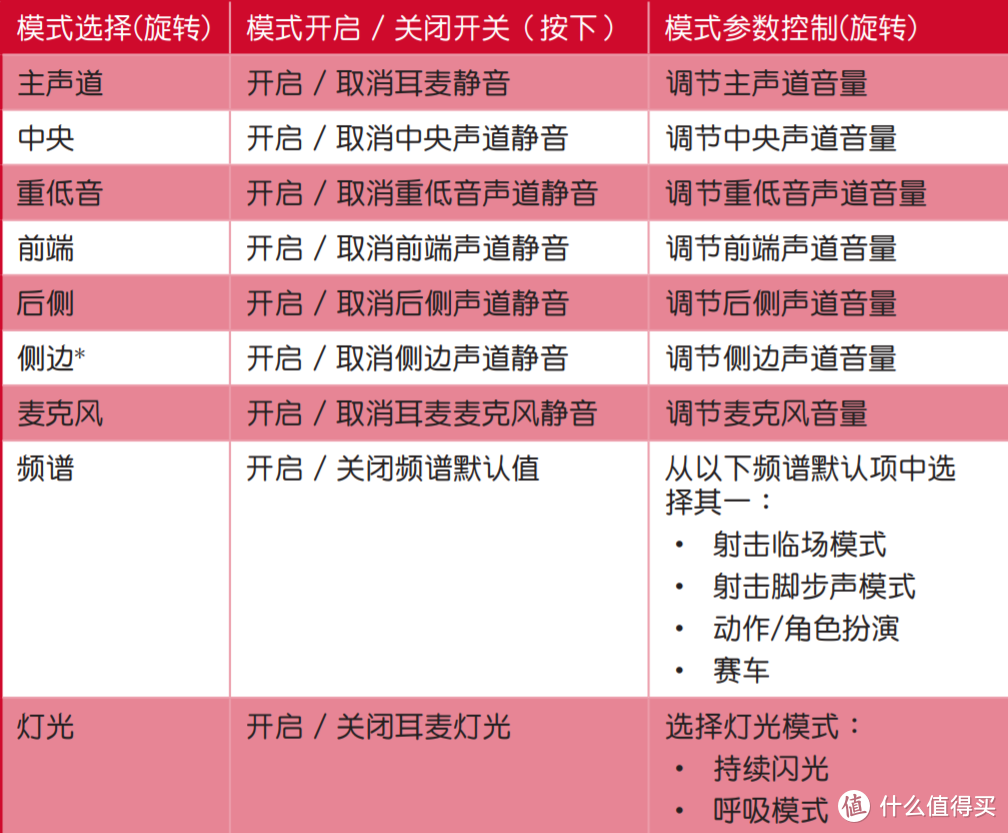 物理7.1环绕立体声，这款败家之眼百夫长不但好用还有点儿小酷