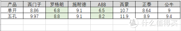 618开关插座选购，6-9元平价开关哪家强？西门子、罗格朗、施耐德。。。