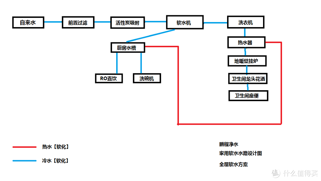 全屋软水方案