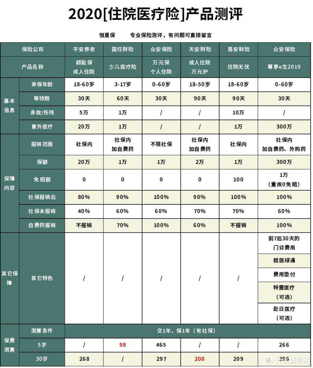 平安超能保成人住院险怎么样？住院医疗险哪款性价比最高？