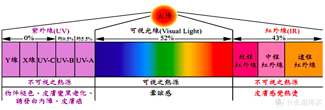 △太阳光谱中不同的射线产生的热量和对人体的伤害。  