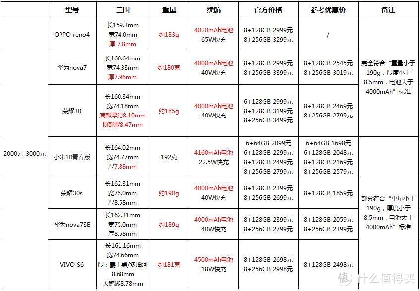 5G手机笨重压手？3000元以内，轻薄5G手机盘点，附优缺点