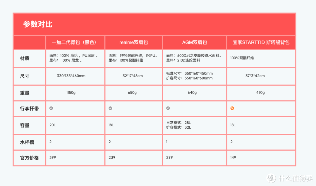 参数对比