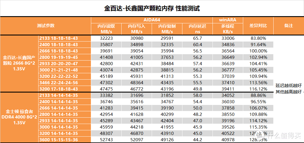 【茶茶】外商安全帽？金百达长鑫颗粒DDR4内存测试报告