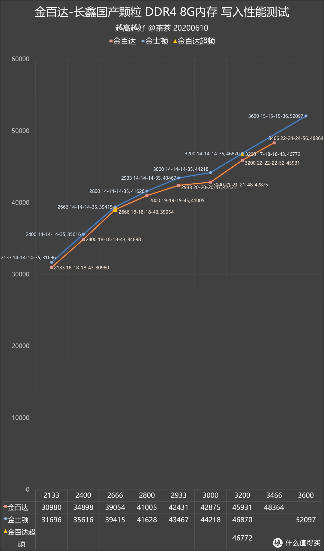 【茶茶】外商安全帽？金百达长鑫颗粒DDR4内存测试报告