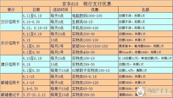 京东618各大银行支付优惠汇总