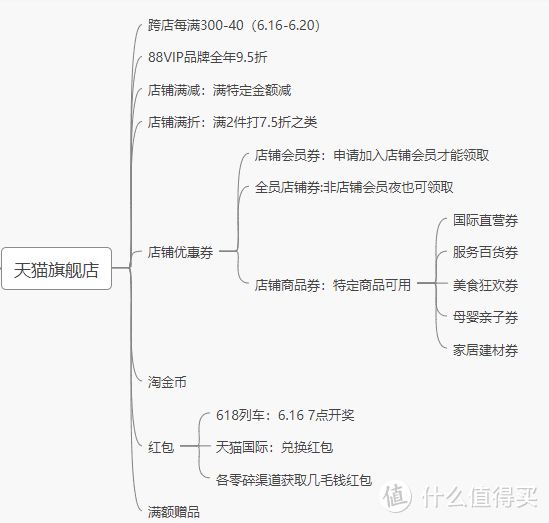 618天猫怎么买最划算？不用解方程，搞懂价格体系，轻松实现N重暴击连环薅