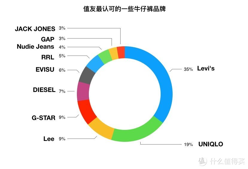 我最爱的基础款牛仔裤品牌/款式是_____【投票结果公布】