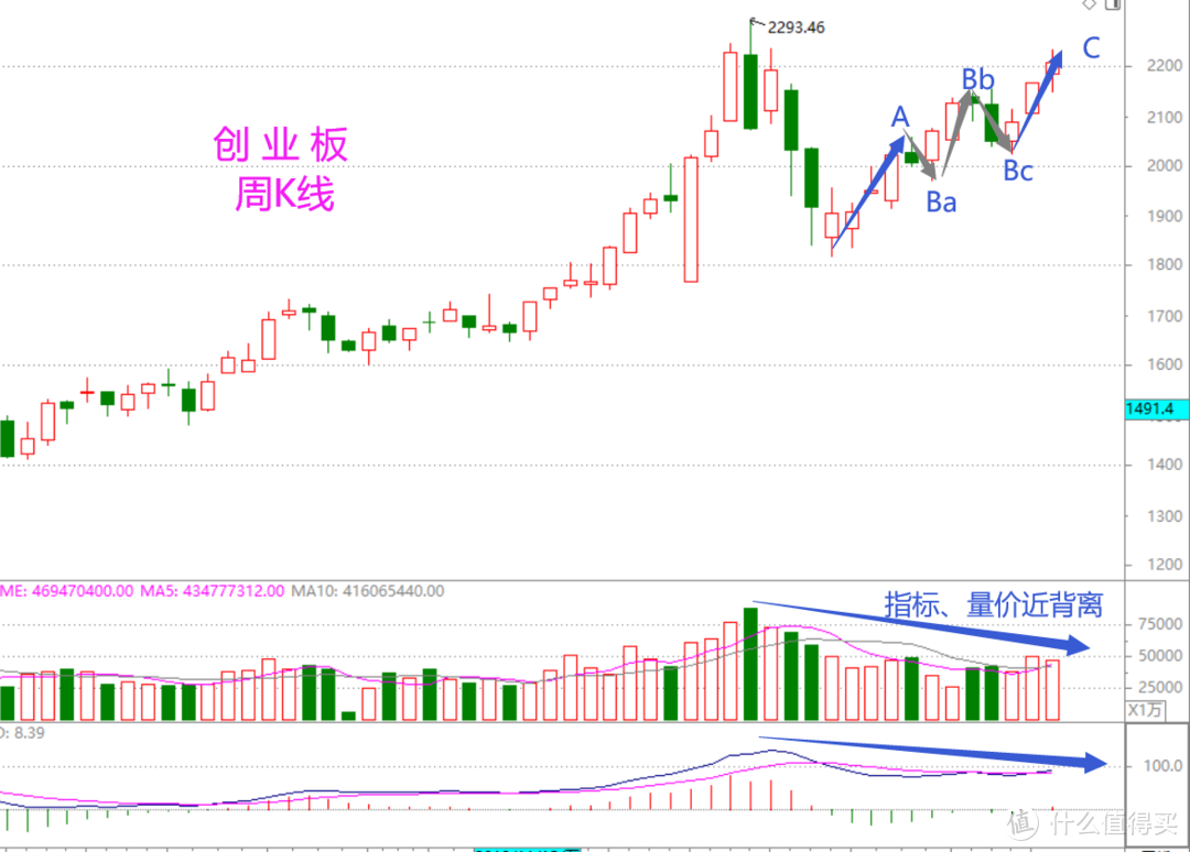 股市周总结——行至“反弹末端”（含视频版）