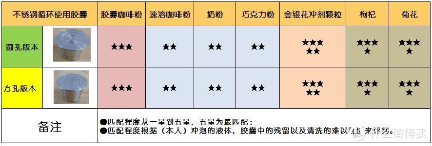 兼容Nespresso的不锈钢循环使用胶囊测评