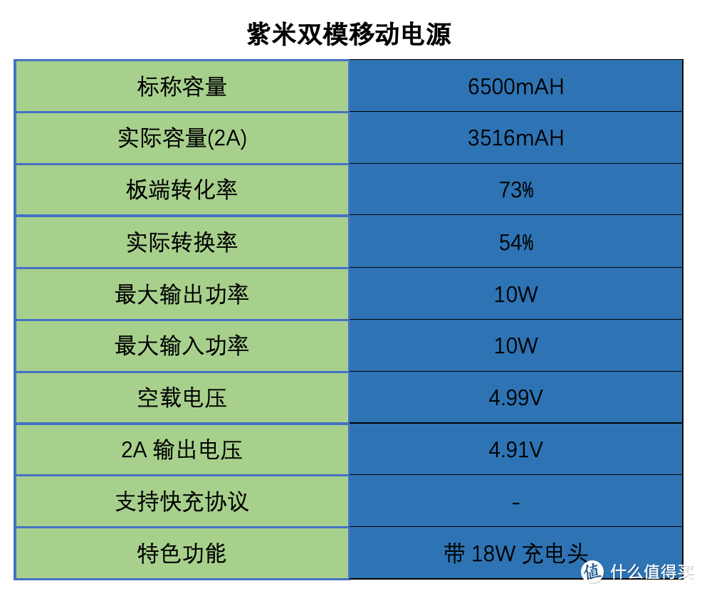 十几款自用充电宝横评，不知道有没有适合你的？