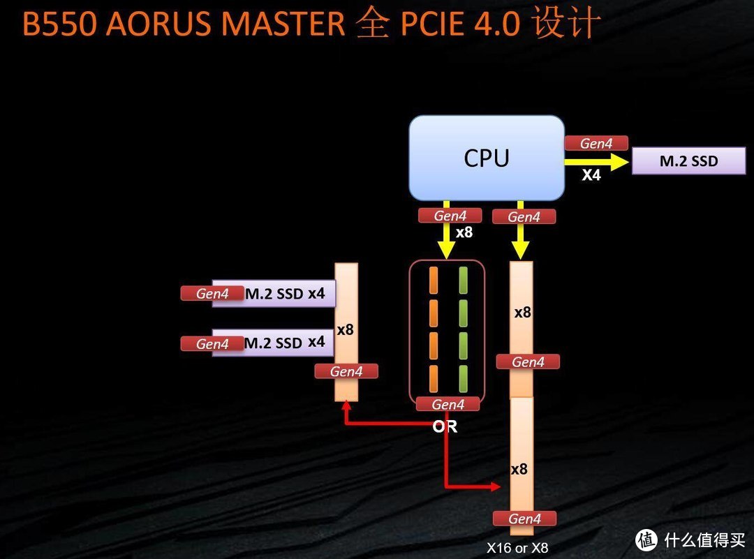 支持PCIE4.0 技嘉发布B550 AORUS系列主板