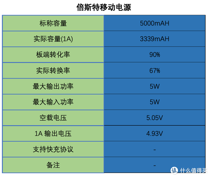 十几款自用充电宝横评，不知道有没有适合你的？