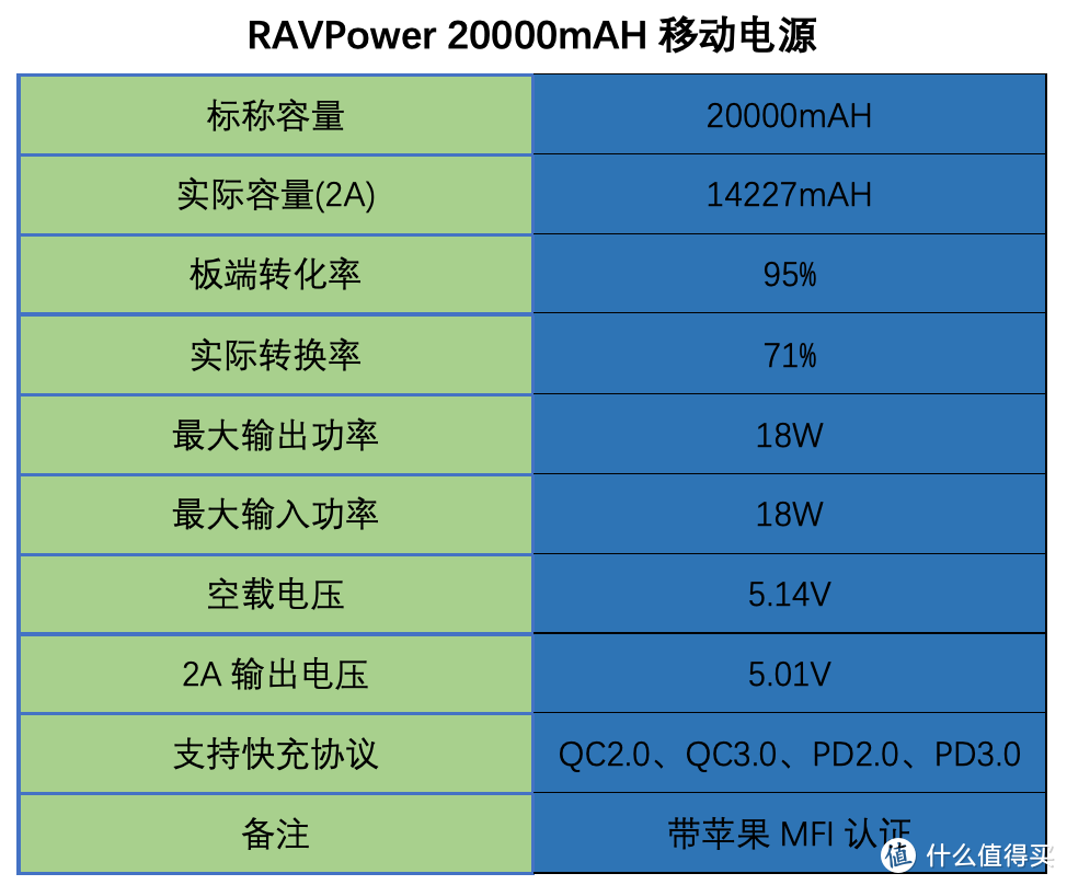 十几款自用充电宝横评，不知道有没有适合你的？