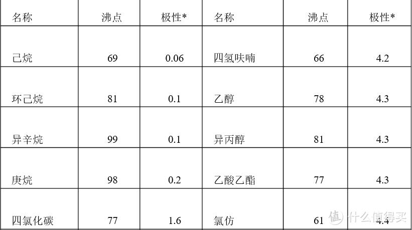 部分有机溶剂的沸点和极性