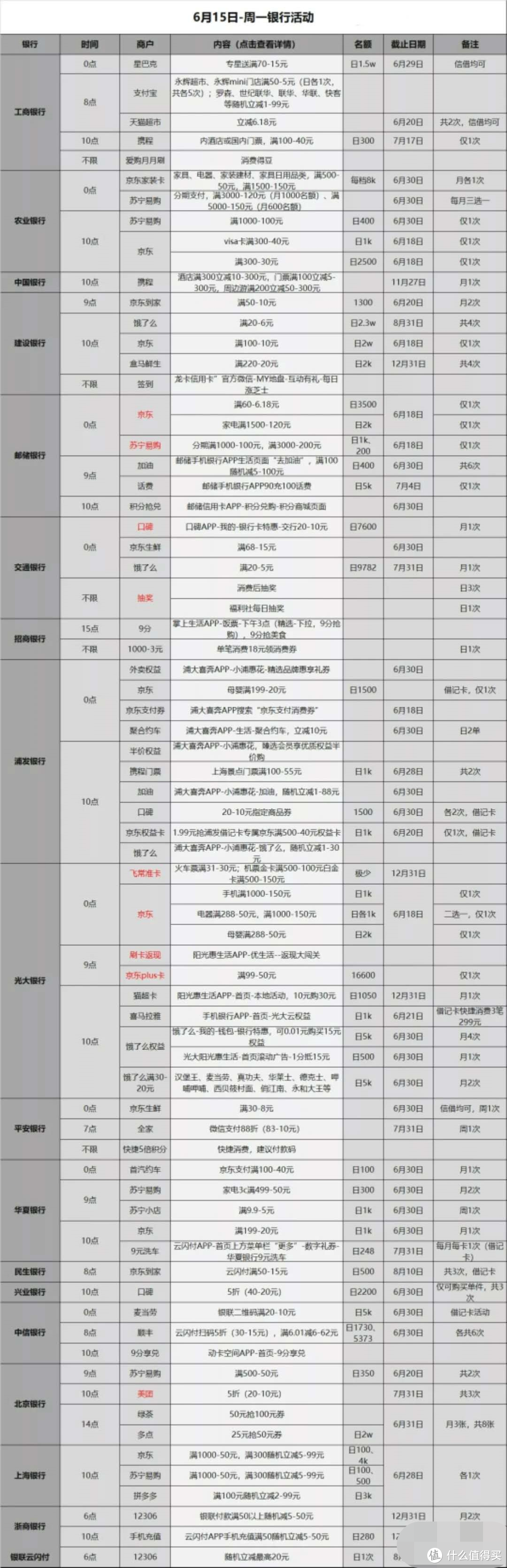 信用卡优惠活动汇总-2020.6.15