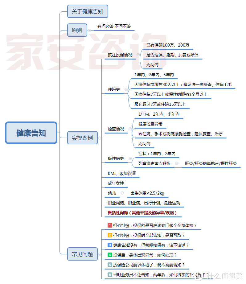 抠字眼买保险——如何规避一买就错？健康告知（二）