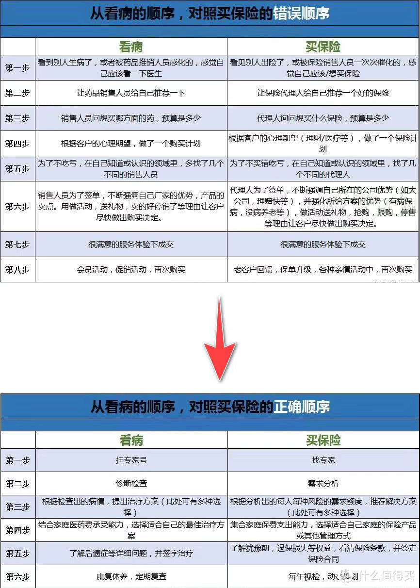 抠字眼买保险——如何规避一买就错？健康告知（二）