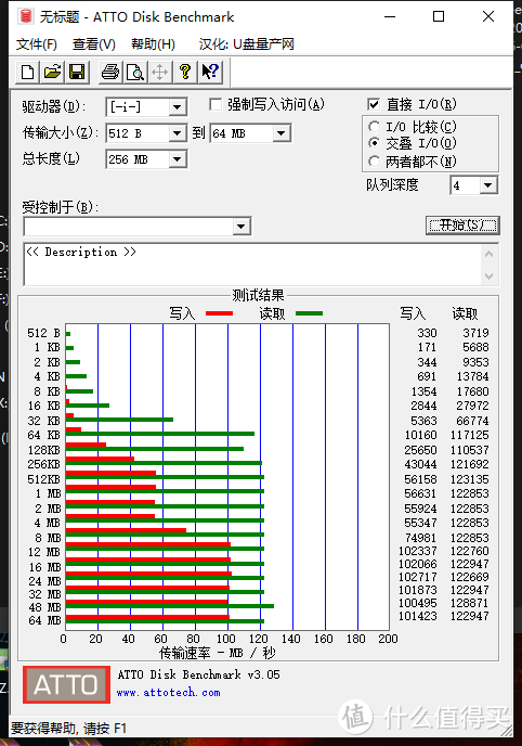 ATTO DISK跑分（256MB）