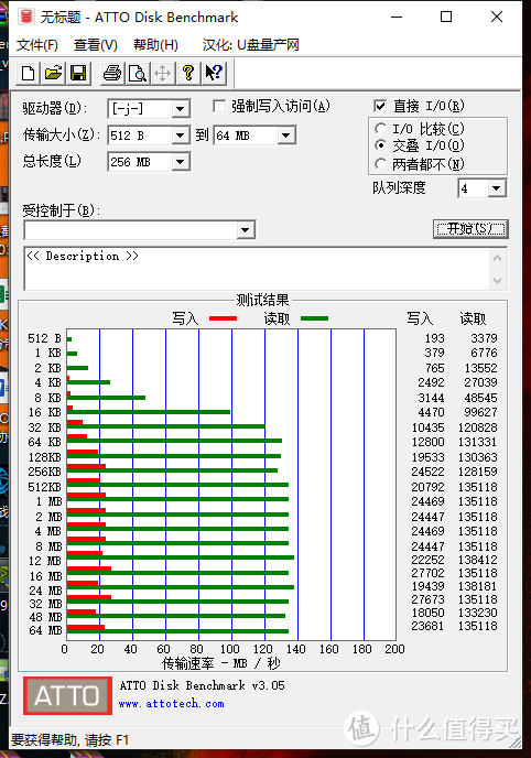 ATTO DISK跑分（256MB）