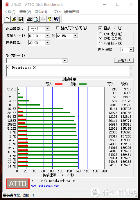 ATTO DISK跑分（32GB）