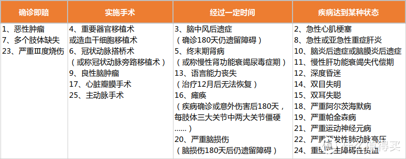 前25种高发疾病