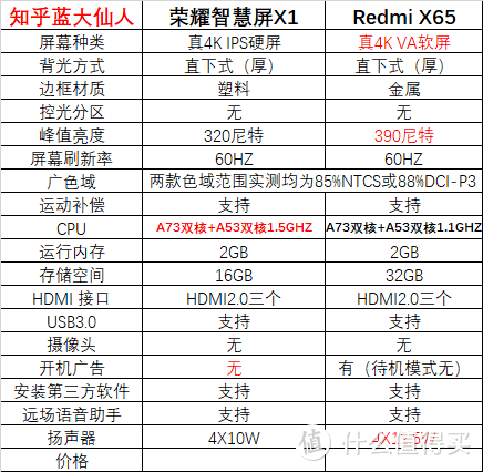 第一次价格屠夫争霸赛，Redmi X65对荣耀智慧屏X1