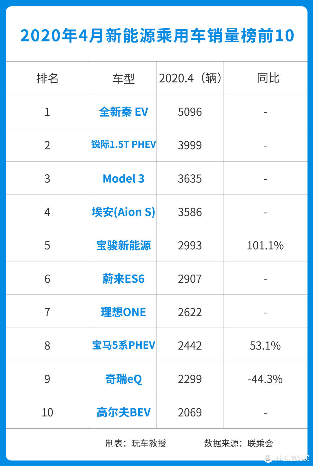 Model 3又再夺冠 5月新能源榜单抢先看！