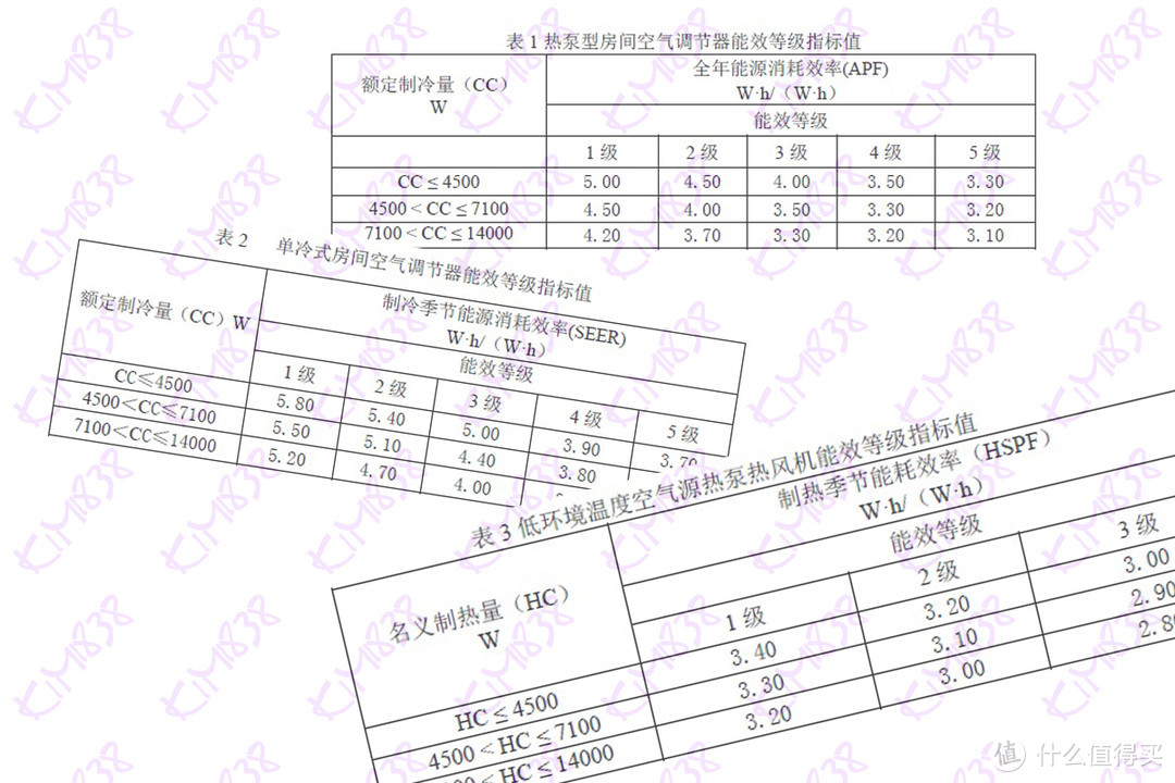 ▲ 新国标中对于APF和SEER的要求都有提高。