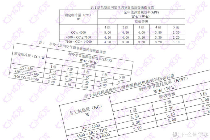 ▲ 新国标中对于APF和SEER的要求都有提高。