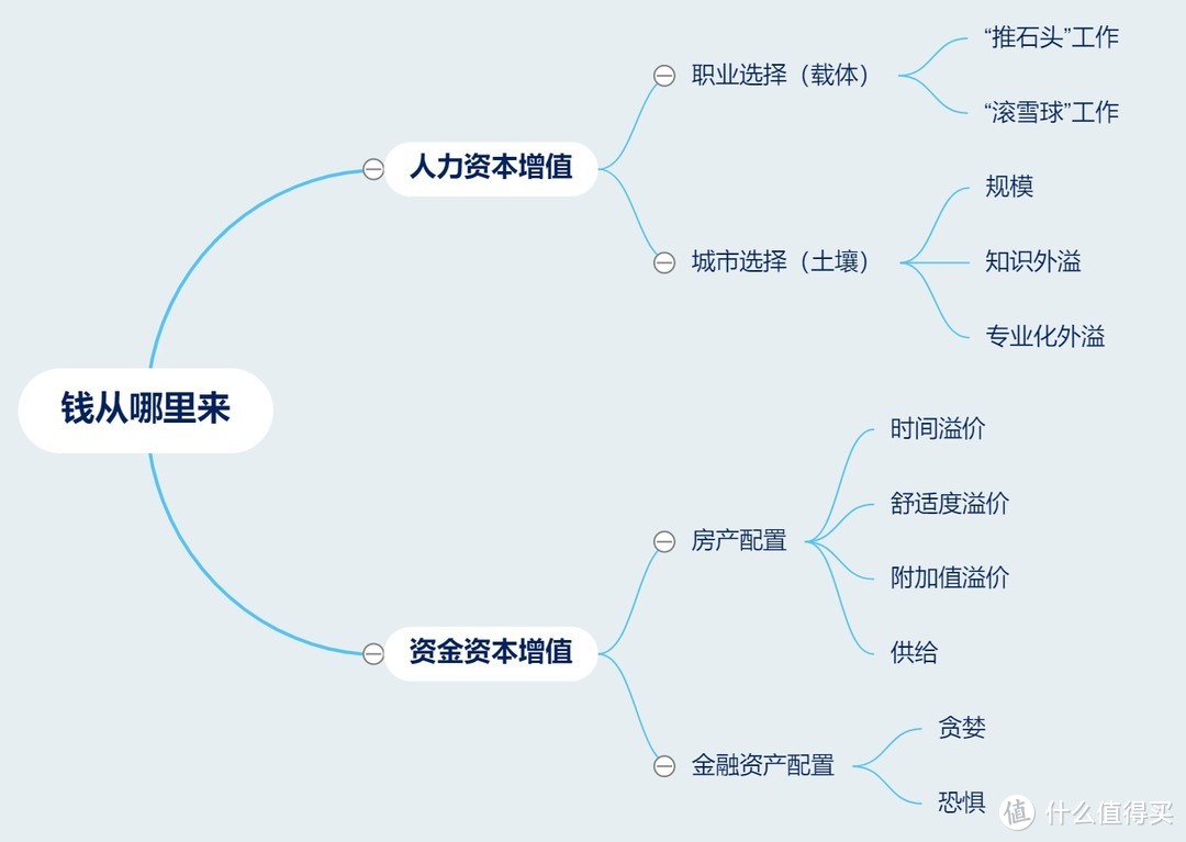 用思维导图做读书笔记——分享最近看的几本书