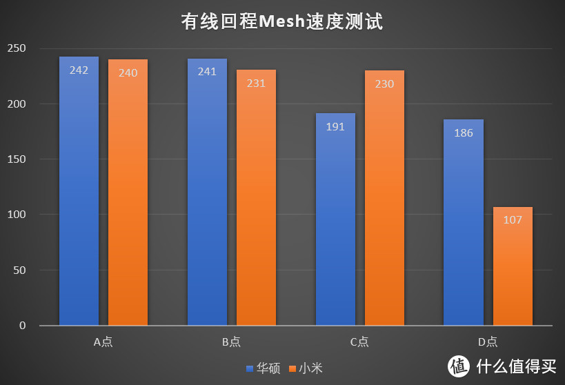 小米路由器AX1800 Mesh体验（对比华硕Aimesh）