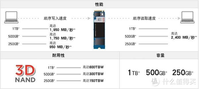 真香！低温、快速的马甲版西数SN550—— 闪迪至尊高速M.2NVME 1TB笔记本实用之选