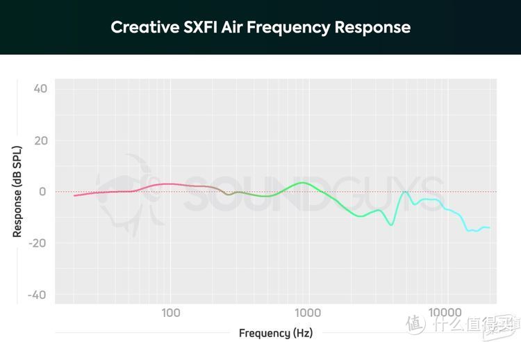 创新SXFI Air（声晰飞飞行者）评测：把全息环绕音响戴在头上