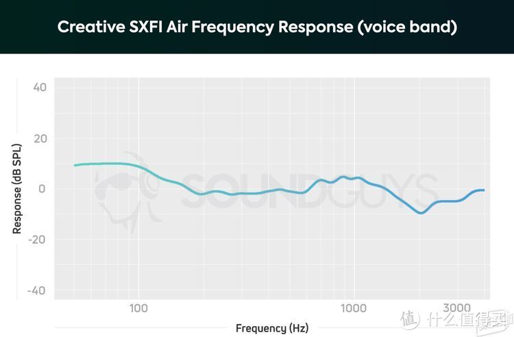 创新SXFI Air（声晰飞飞行者）评测：把全息环绕音响戴在头上