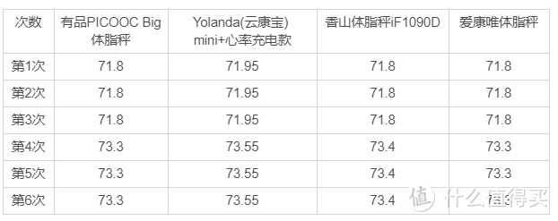 四大电子体脂秤全方位评测！有品、云康宝、香山、爱康唯，谁更准？