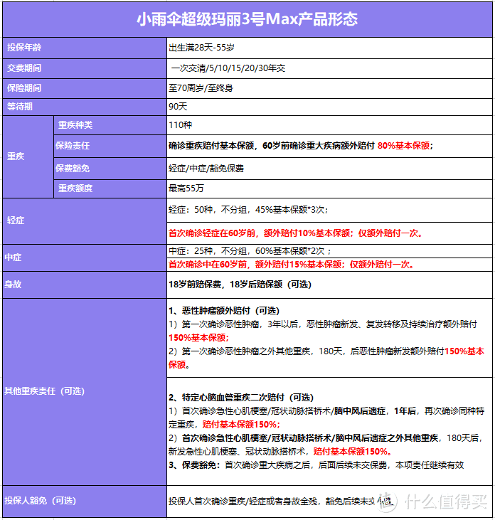 小雨伞超级玛丽重疾险3号Max为什么保额高还便宜？到底值不值得买？