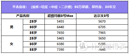 小雨伞超级玛丽重疾险3号Max为什么保额高还便宜？到底值不值得买？