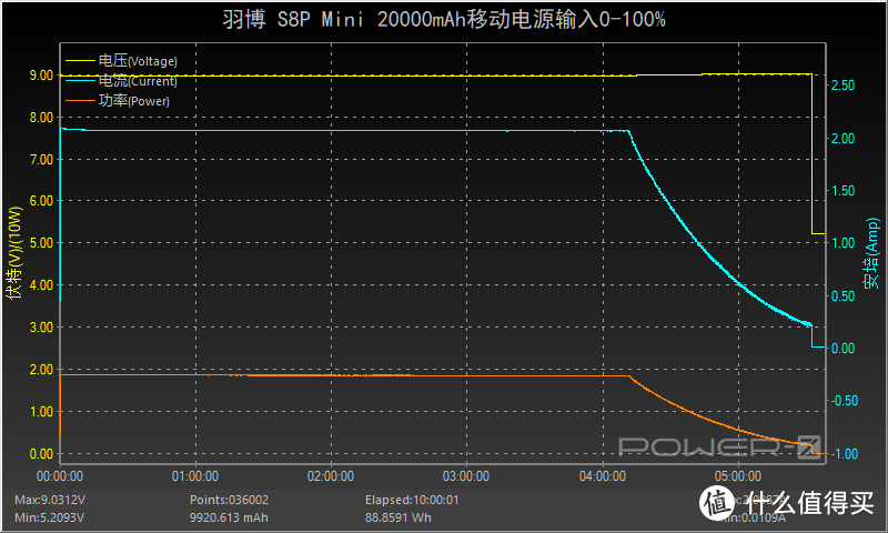 苹果口快充输入，PD、SCP快充加持，羽博22.5W移动电源评测（S8P Mini）     