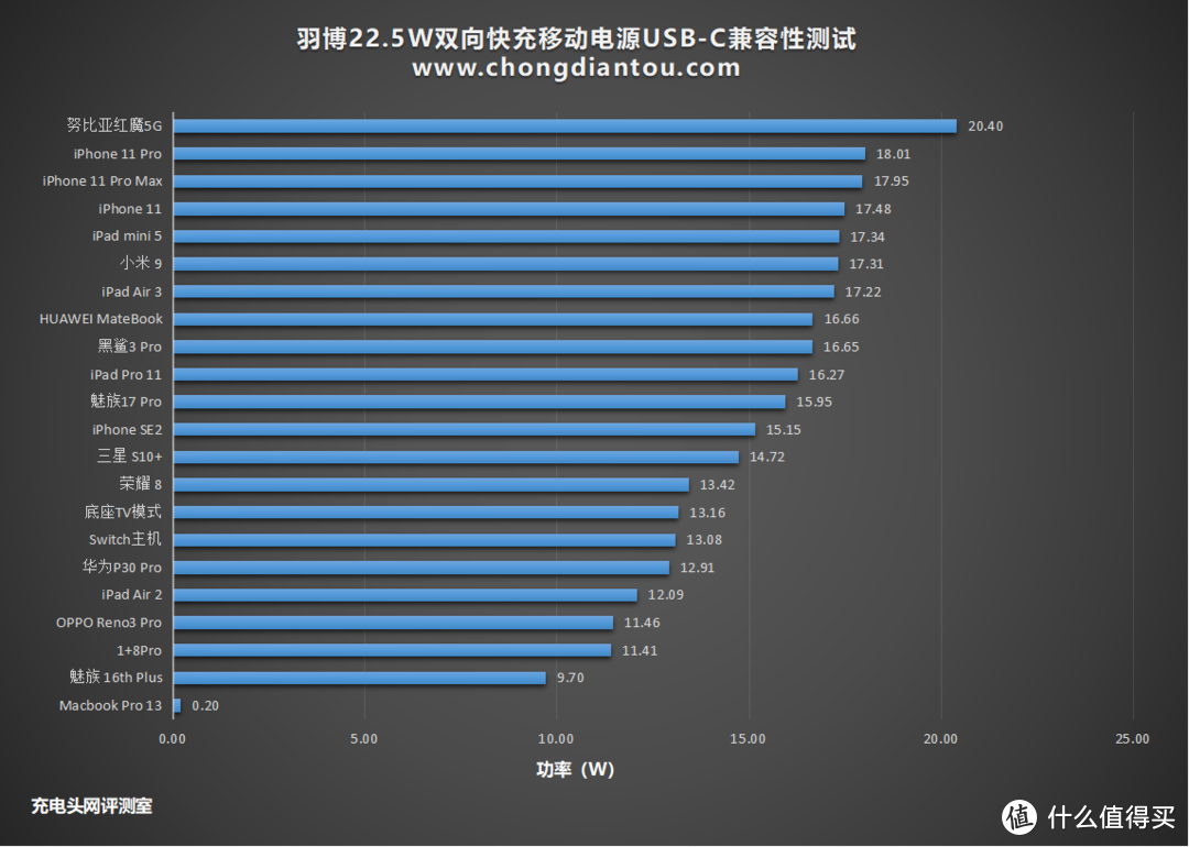 苹果口快充输入，PD、SCP快充加持，羽博22.5W移动电源评测（S8P Mini）     