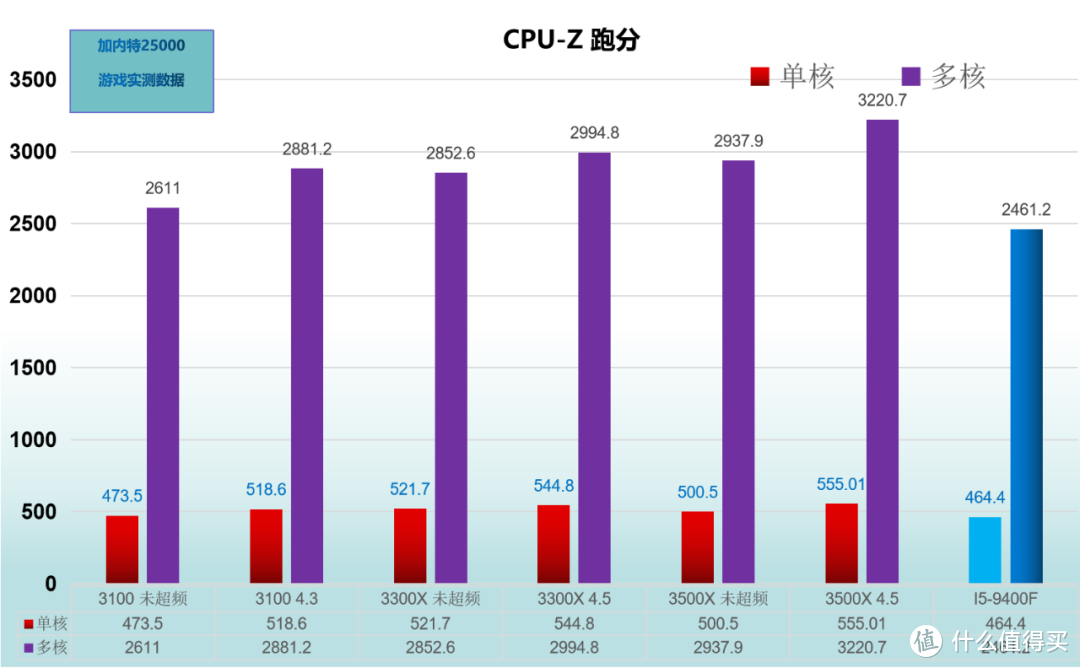 CPU千元内选？3100 3300X 3500X I5-9400F对比性能测试（JRS玩机社）