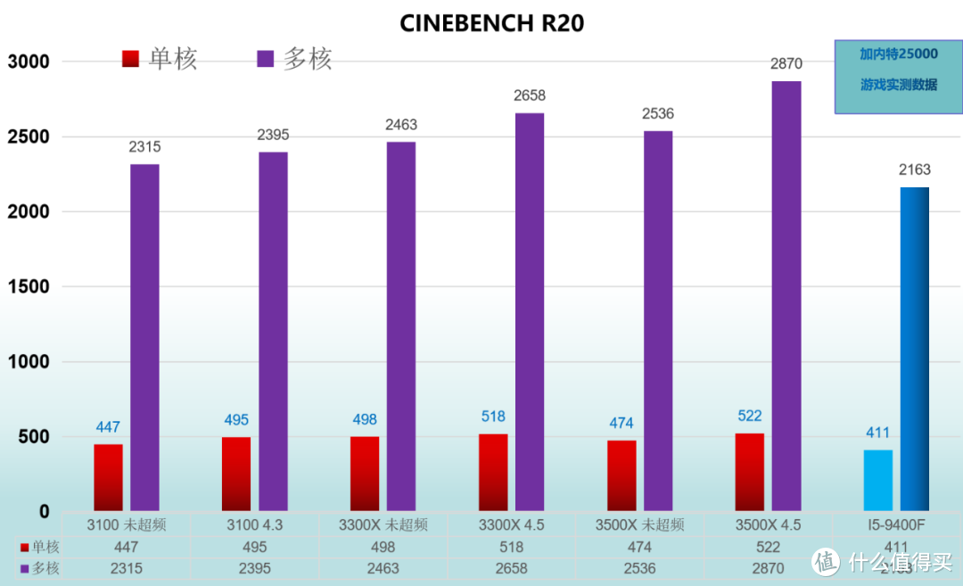 CPU千元内选？3100 3300X 3500X I5-9400F对比性能测试（JRS玩机社）