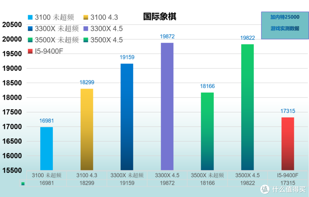 CPU千元内选？3100 3300X 3500X I5-9400F对比性能测试（JRS玩机社）