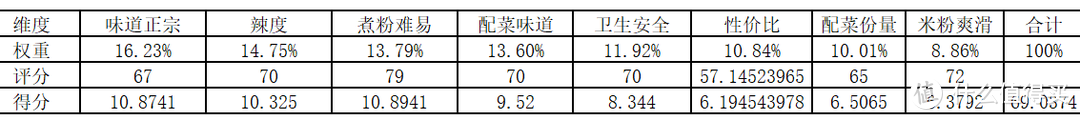 10款袋装螺蛳粉揭开妆容下之真实评测！哪个品牌值得买？