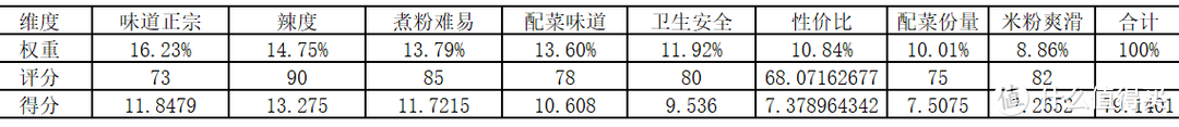 10款袋装螺蛳粉揭开妆容下之真实评测！哪个品牌值得买？